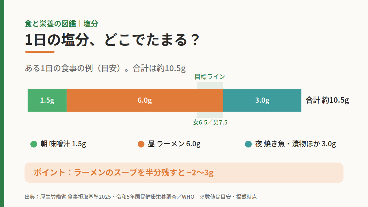1日の塩分の目安と、ある1日の食事での塩分量の合計を示した図