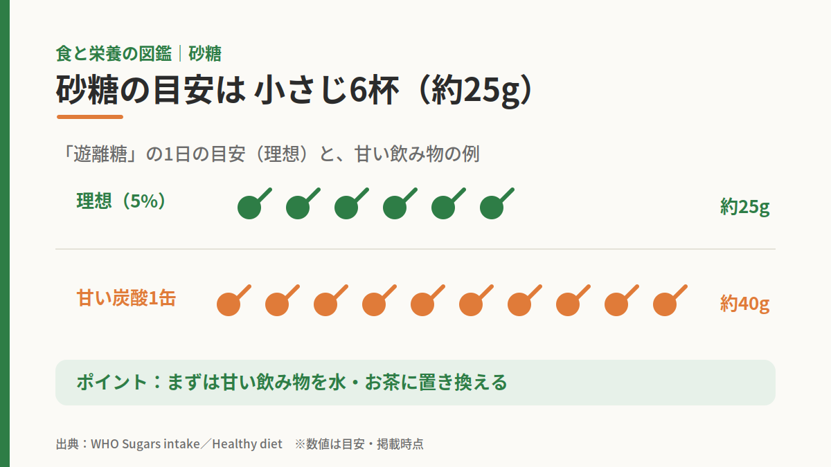 砂糖の1日の目安（小さじ6杯）と甘い炭酸飲料1缶を比べた図